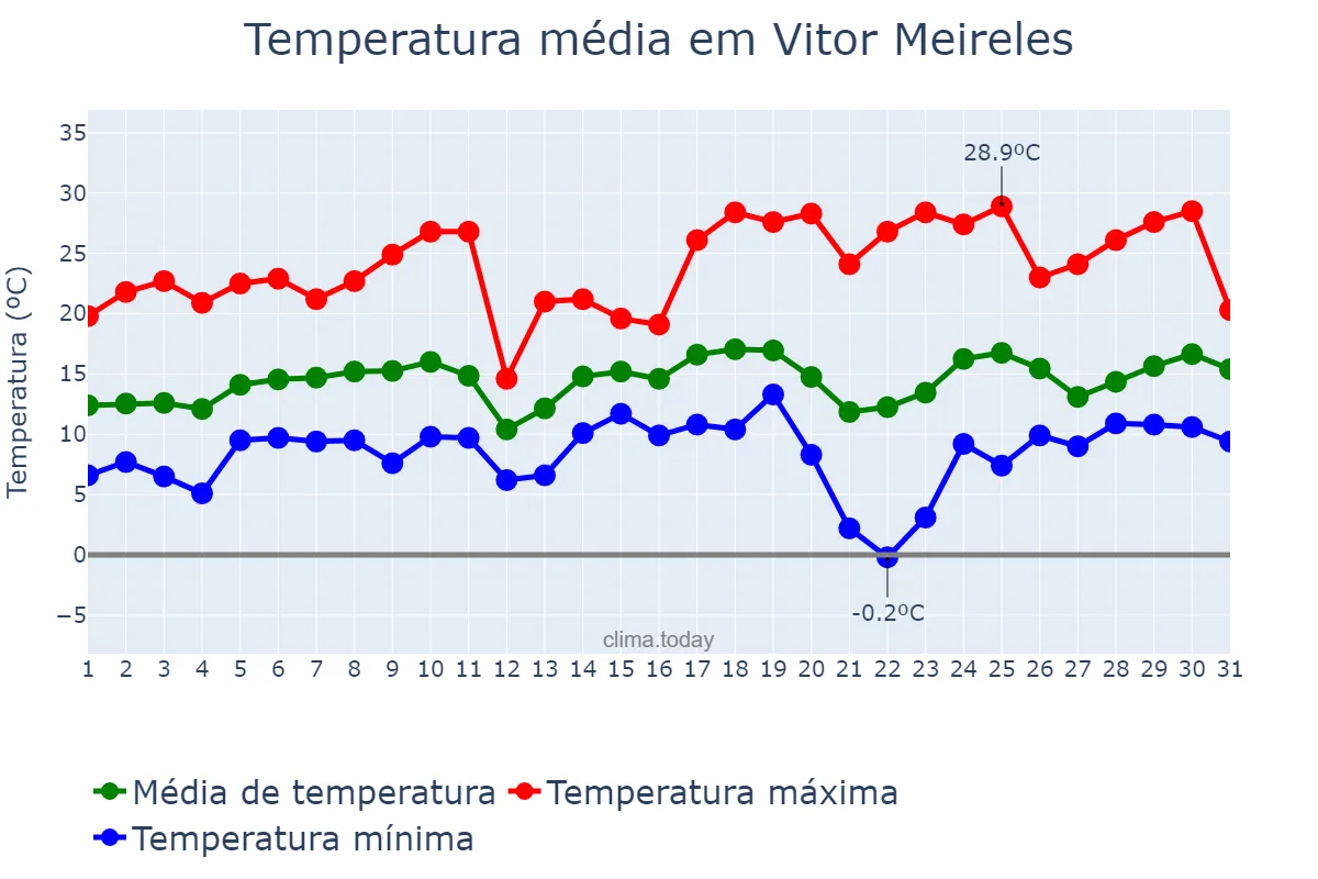 Temperatura em agosto em Vitor Meireles, SC, BR