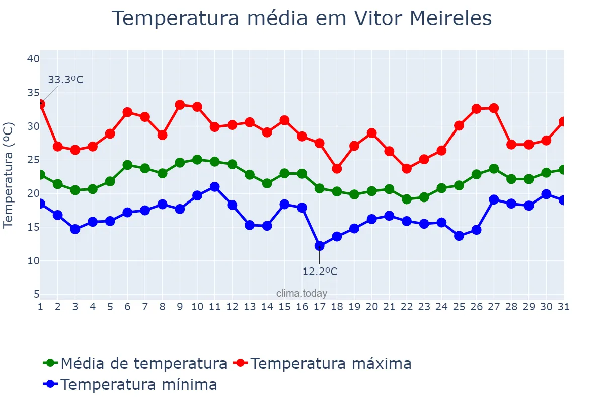 Temperatura em janeiro em Vitor Meireles, SC, BR