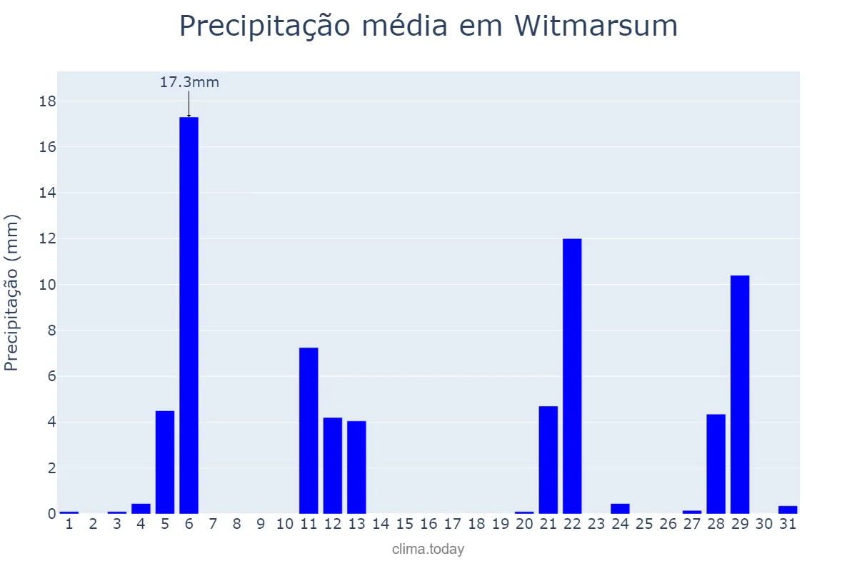Precipitação em maio em Witmarsum, SC, BR
