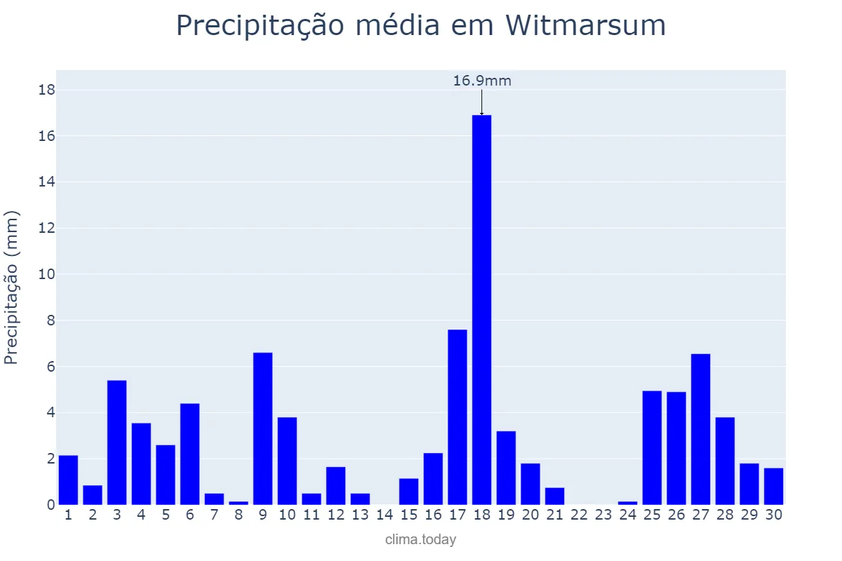 Precipitação em novembro em Witmarsum, SC, BR