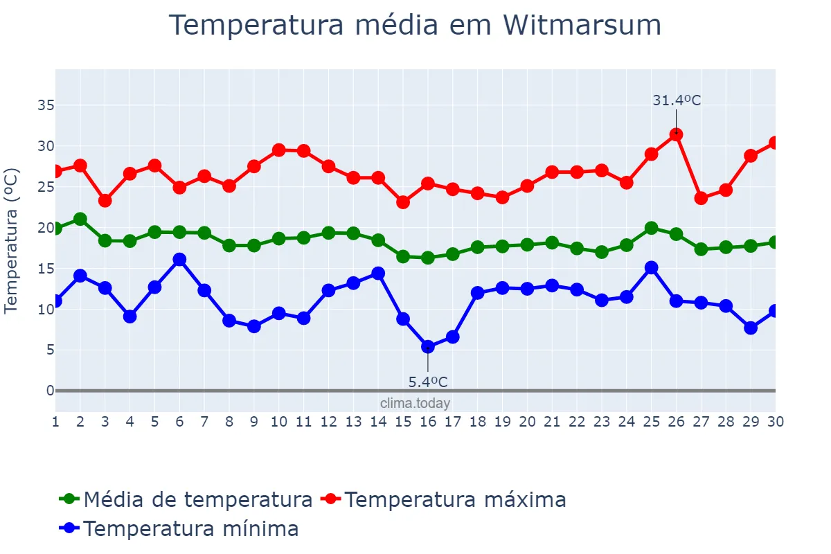 Temperatura em abril em Witmarsum, SC, BR