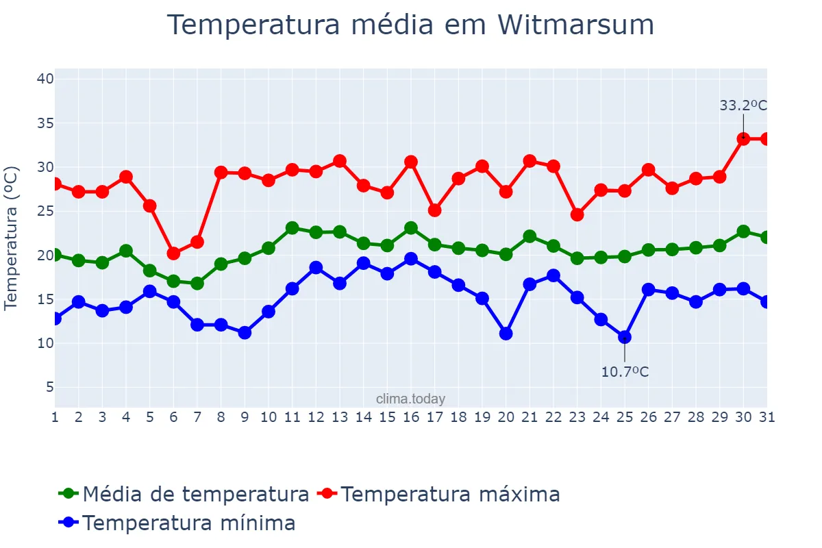 Temperatura em dezembro em Witmarsum, SC, BR