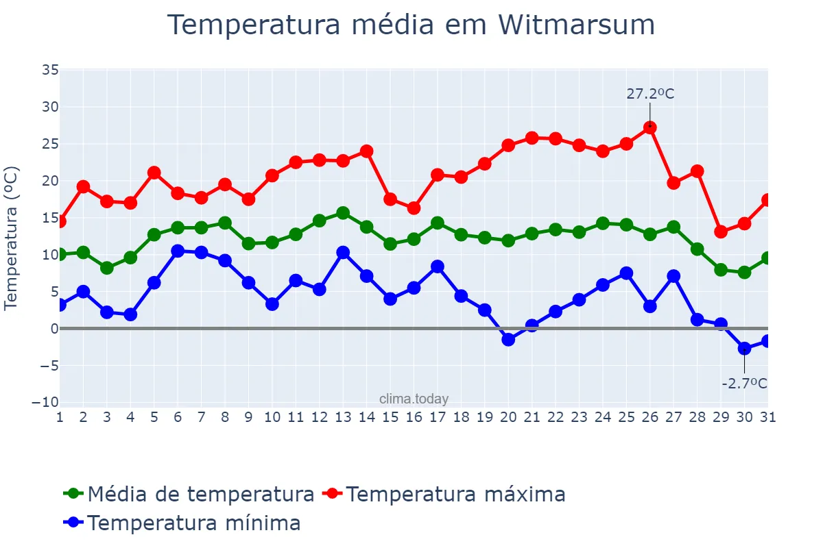 Temperatura em julho em Witmarsum, SC, BR