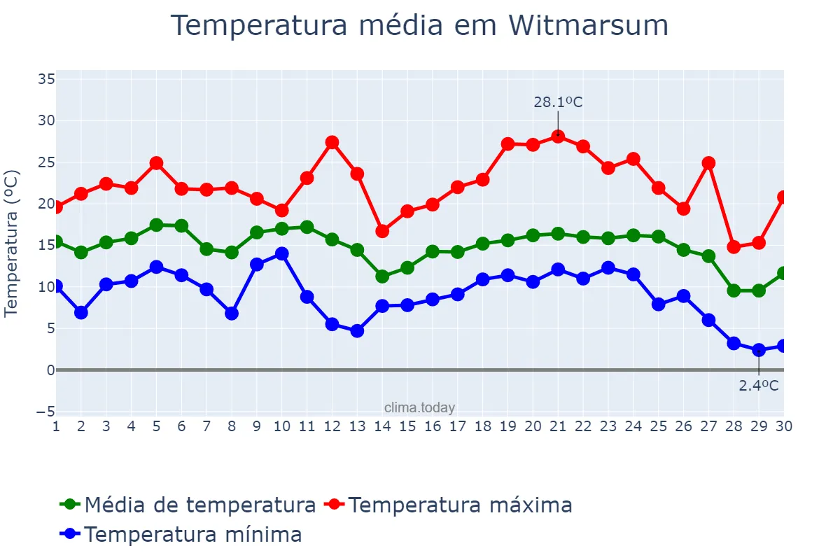 Temperatura em junho em Witmarsum, SC, BR