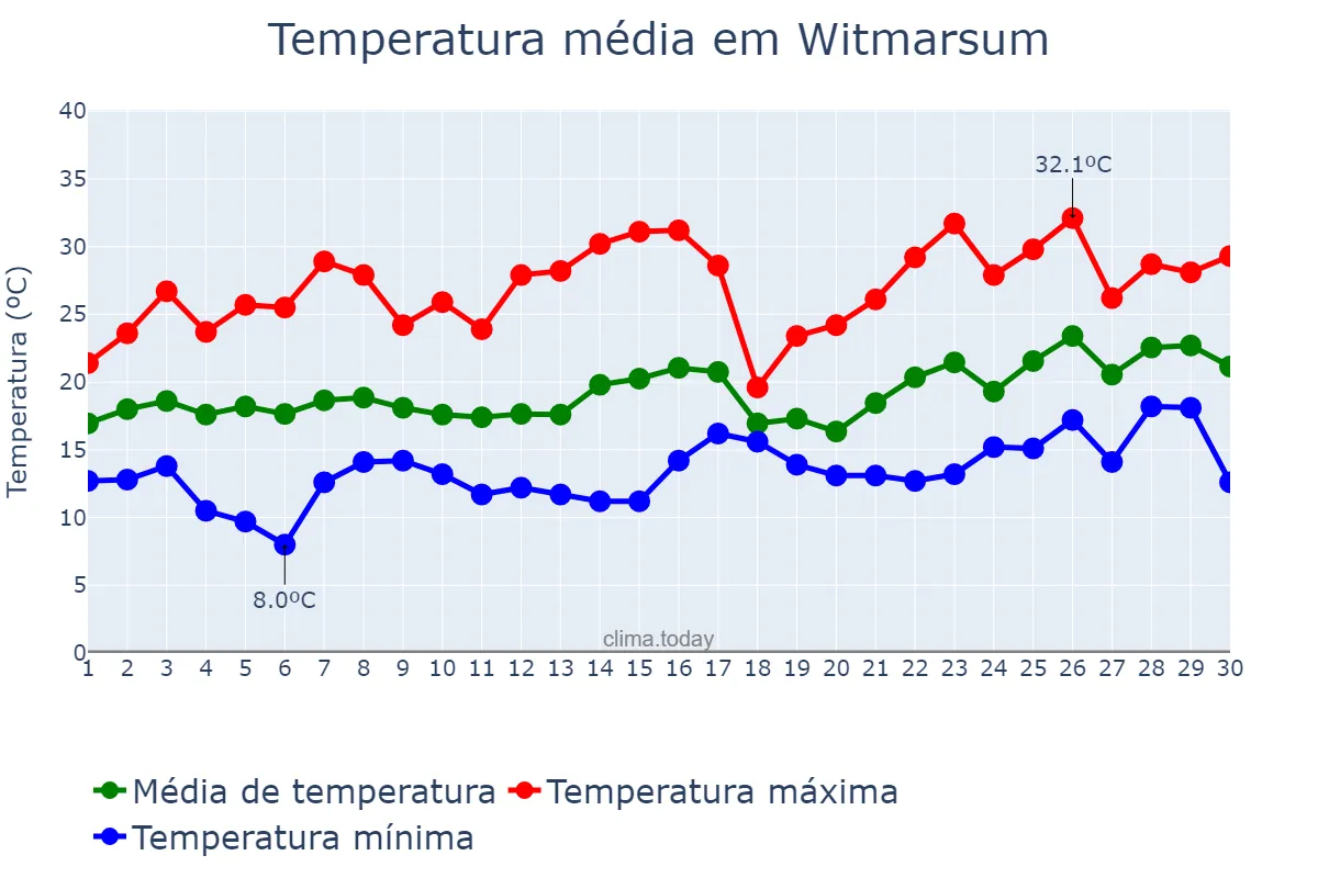 Temperatura em novembro em Witmarsum, SC, BR