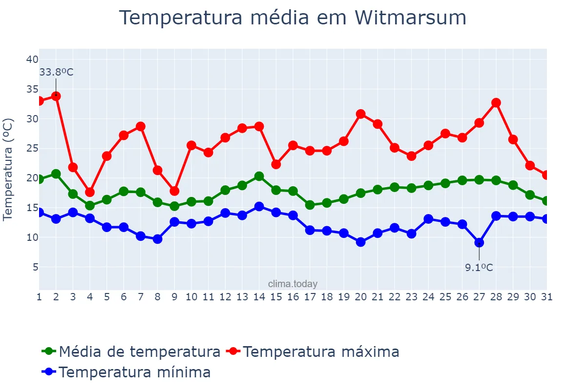Temperatura em outubro em Witmarsum, SC, BR