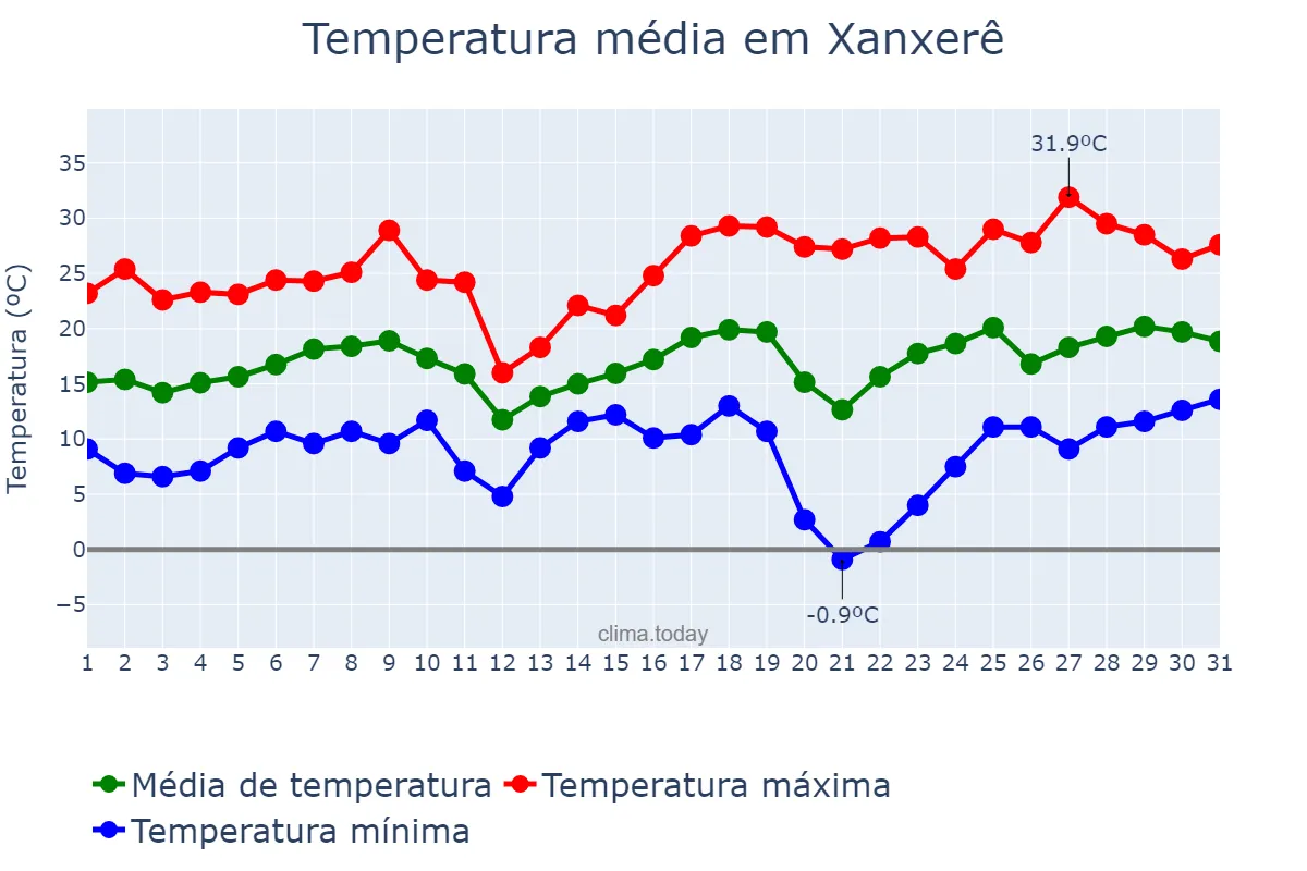 Temperatura em agosto em Xanxerê, SC, BR