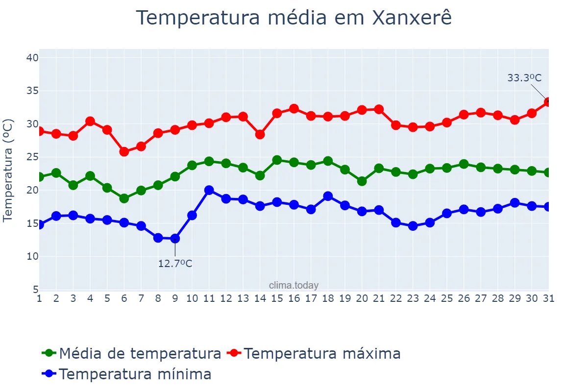 Temperatura em dezembro em Xanxerê, SC, BR