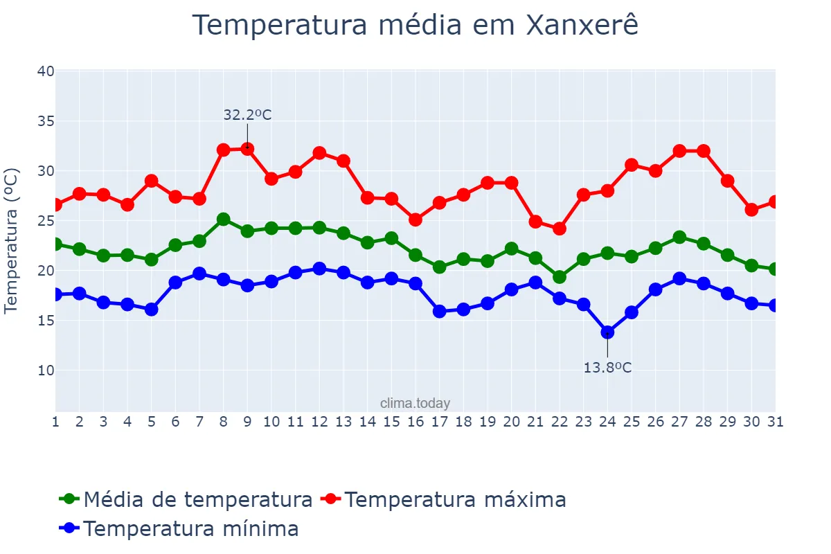 Temperatura em janeiro em Xanxerê, SC, BR