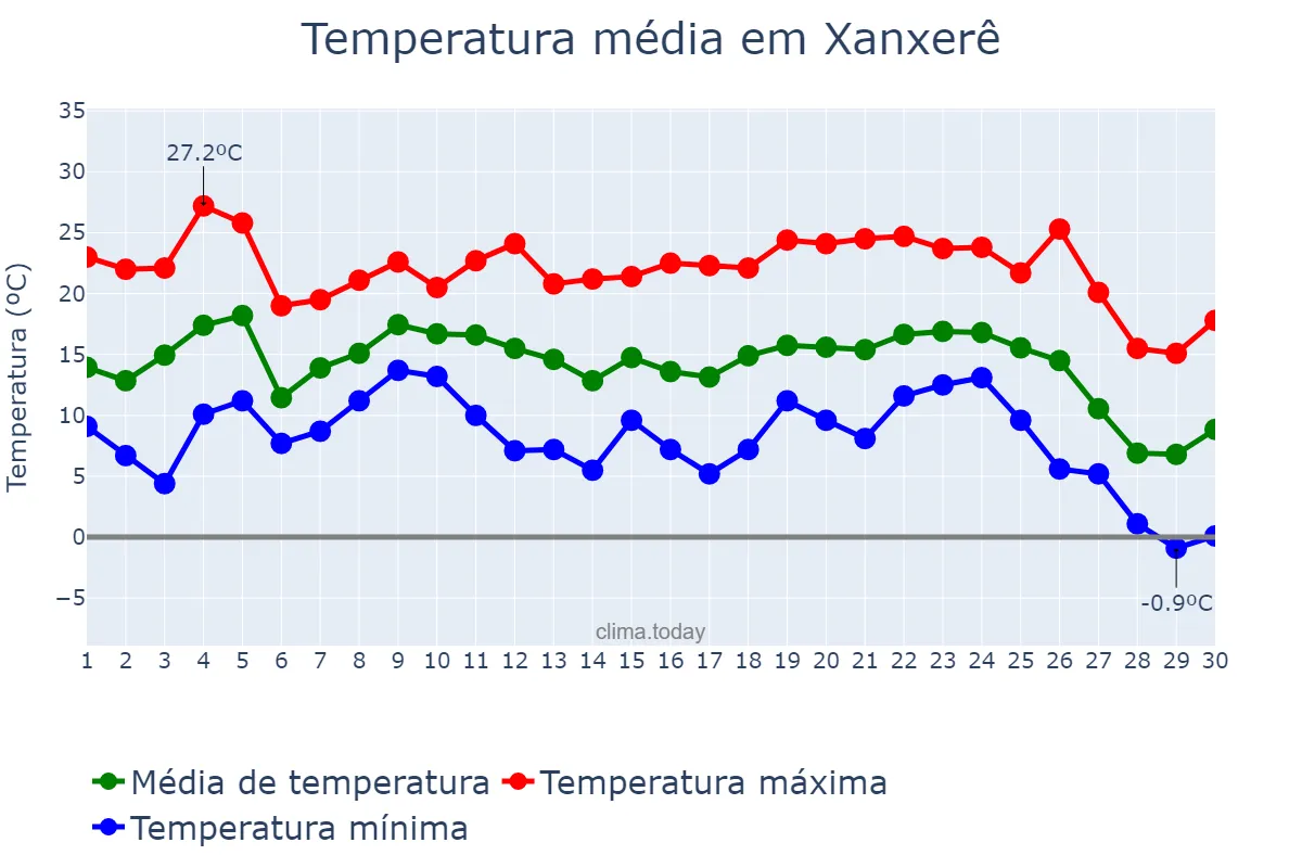 Temperatura em junho em Xanxerê, SC, BR