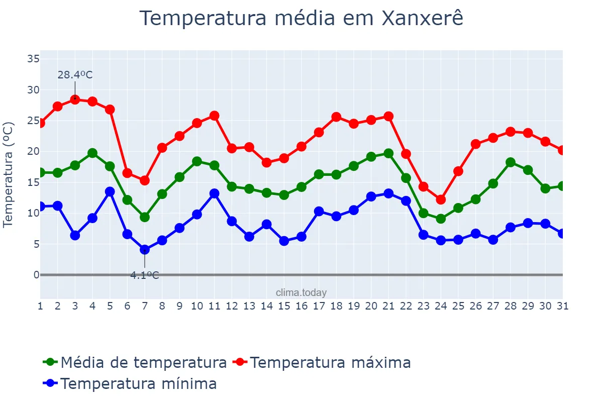 Temperatura em maio em Xanxerê, SC, BR