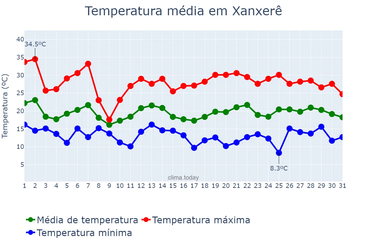 Temperatura em outubro em Xanxerê, SC, BR