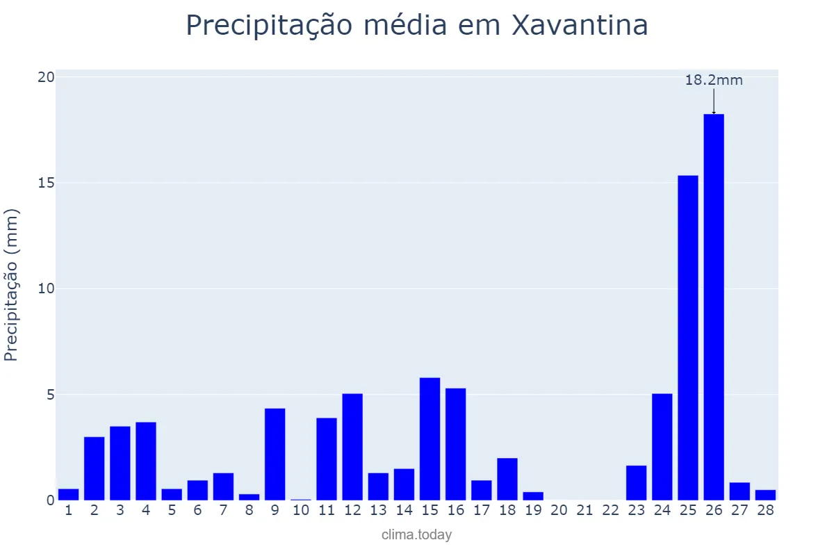 Precipitação em fevereiro em Xavantina, SC, BR