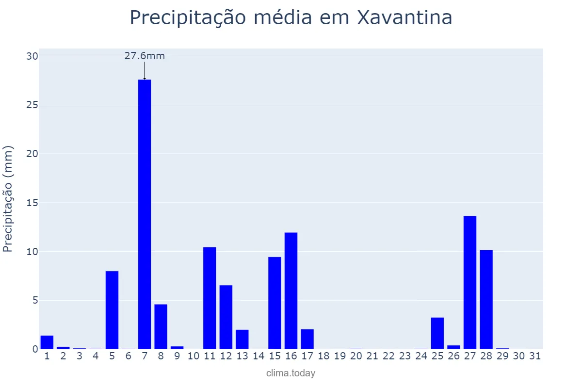 Precipitação em julho em Xavantina, SC, BR