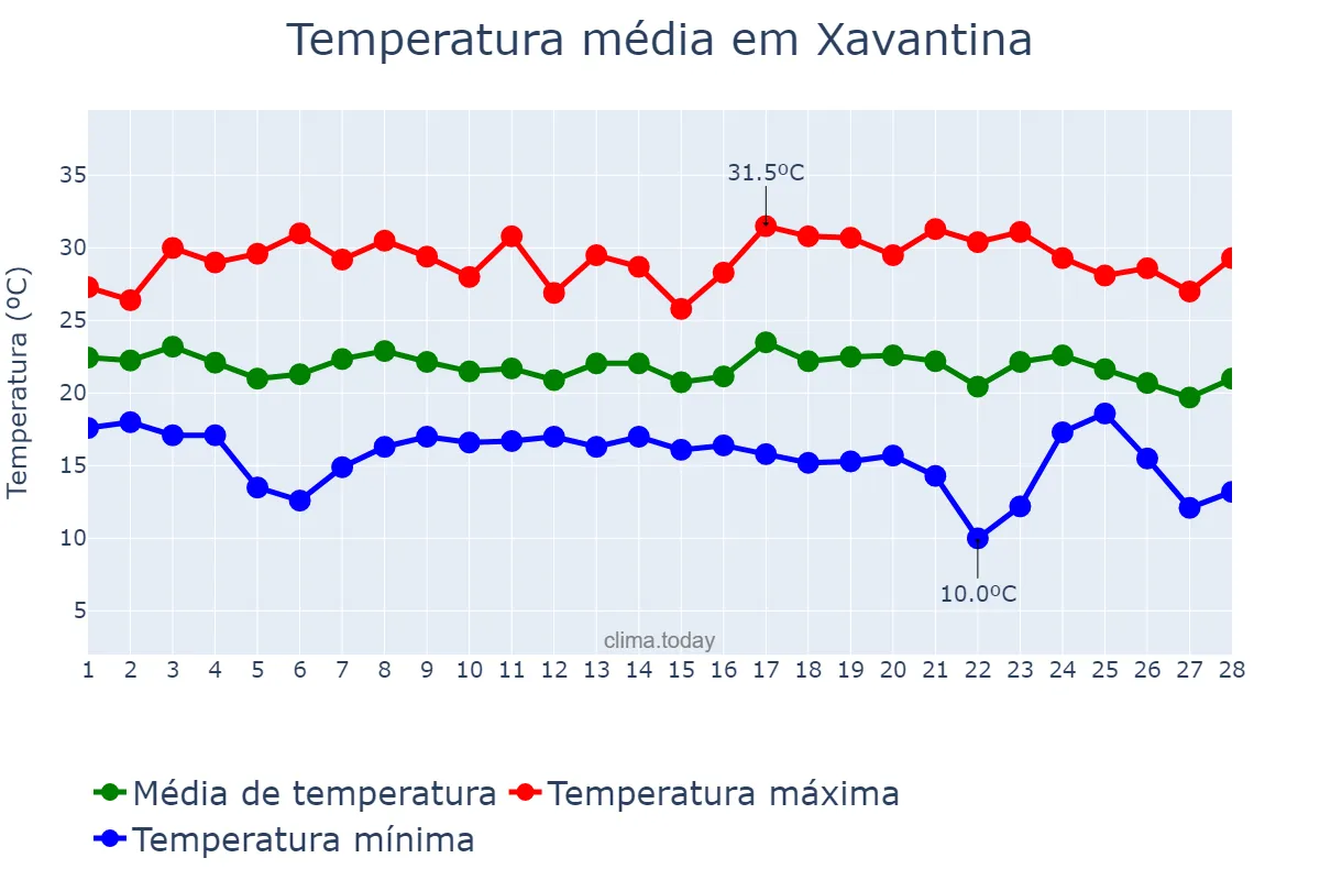 Temperatura em fevereiro em Xavantina, SC, BR