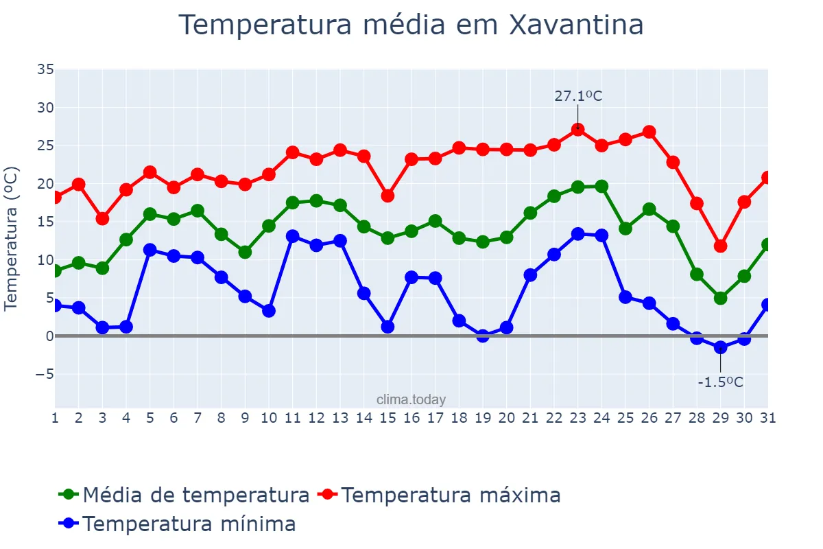 Temperatura em julho em Xavantina, SC, BR