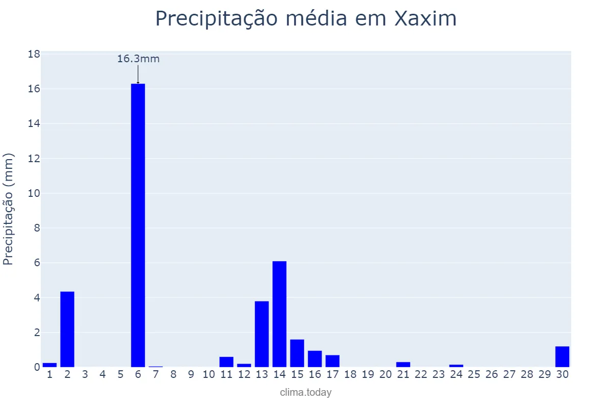 Precipitação em abril em Xaxim, SC, BR
