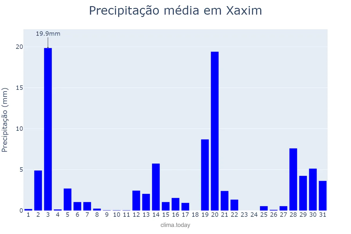 Precipitação em dezembro em Xaxim, SC, BR