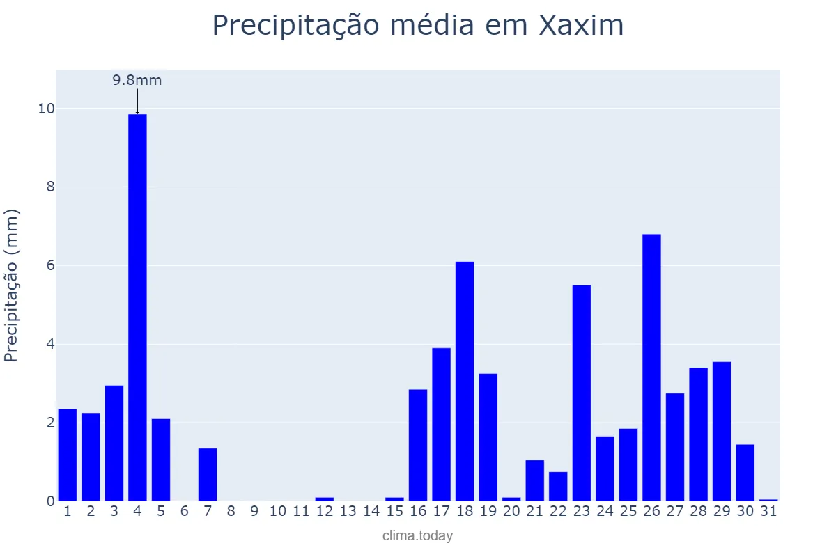 Precipitação em marco em Xaxim, SC, BR