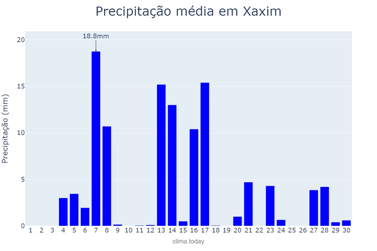 Precipitação em setembro em Xaxim, SC, BR