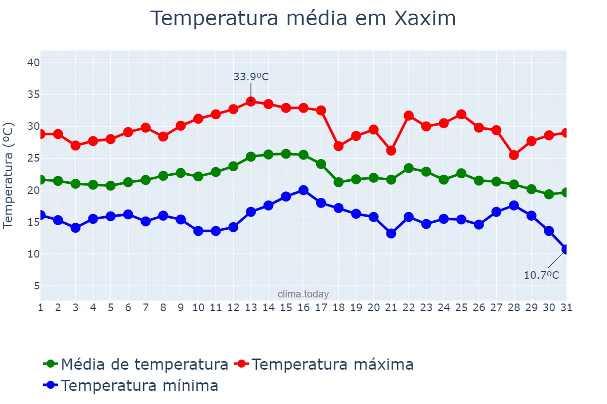 Temperatura em marco em Xaxim, SC, BR