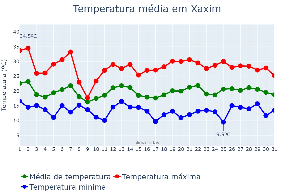 Temperatura em outubro em Xaxim, SC, BR