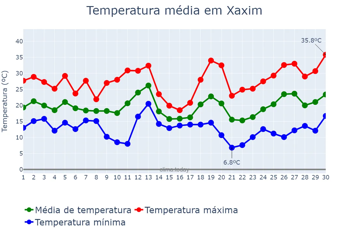 Temperatura em setembro em Xaxim, SC, BR