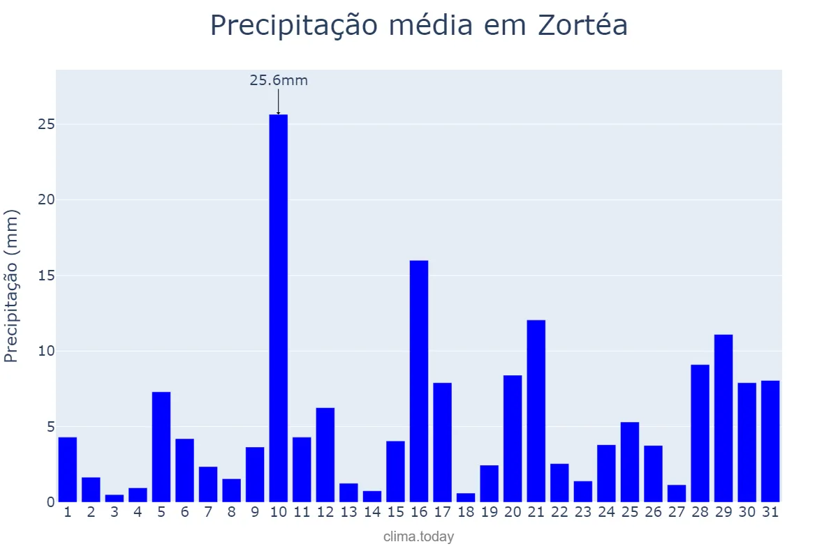 Precipitação em janeiro em Zortéa, SC, BR