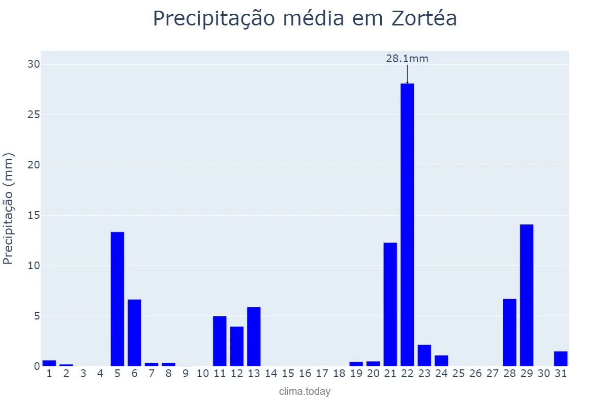 Precipitação em maio em Zortéa, SC, BR