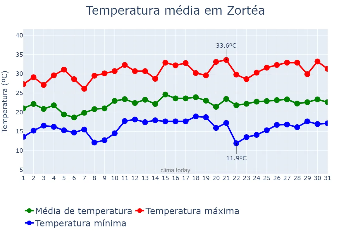 Temperatura em dezembro em Zortéa, SC, BR