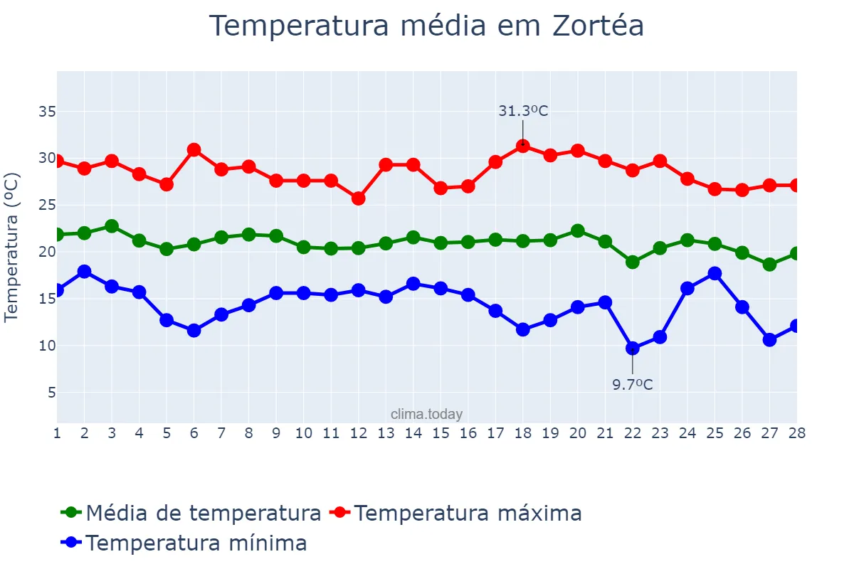 Temperatura em fevereiro em Zortéa, SC, BR