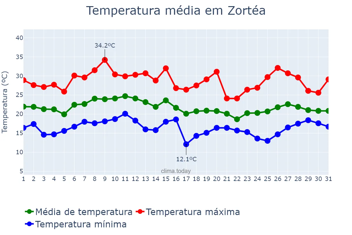 Temperatura em janeiro em Zortéa, SC, BR