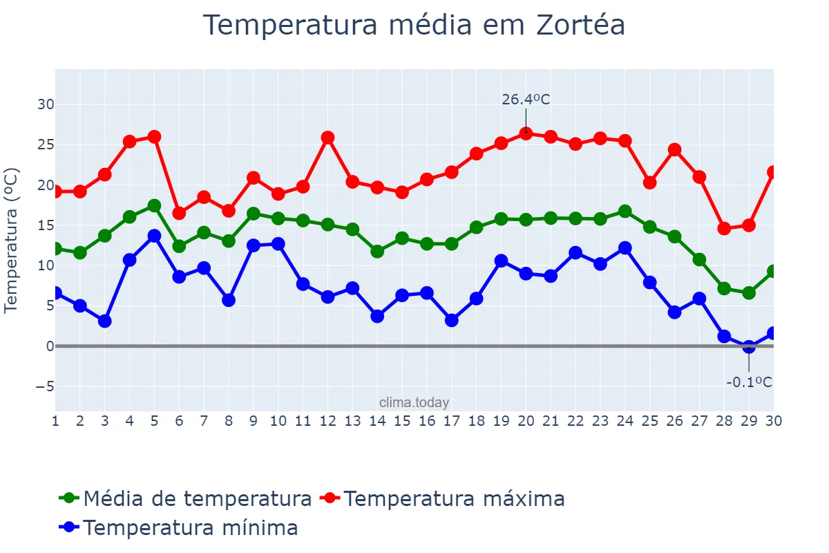 Temperatura em junho em Zortéa, SC, BR