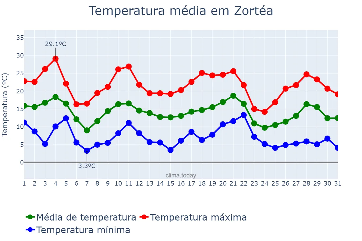 Temperatura em maio em Zortéa, SC, BR