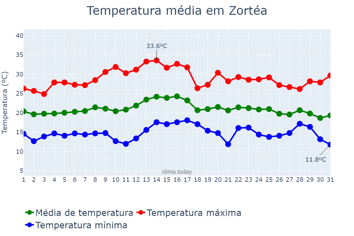 Temperatura em marco em Zortéa, SC, BR