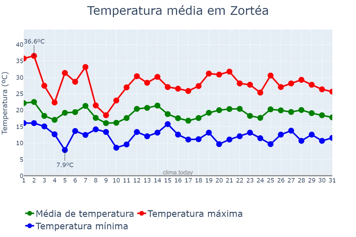 Temperatura em outubro em Zortéa, SC, BR