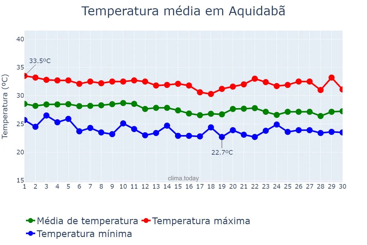 Temperatura em abril em Aquidabã, SE, BR