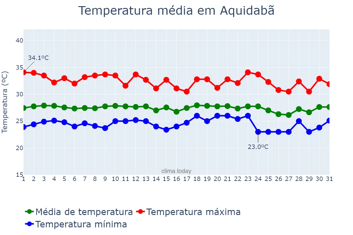 Temperatura em dezembro em Aquidabã, SE, BR