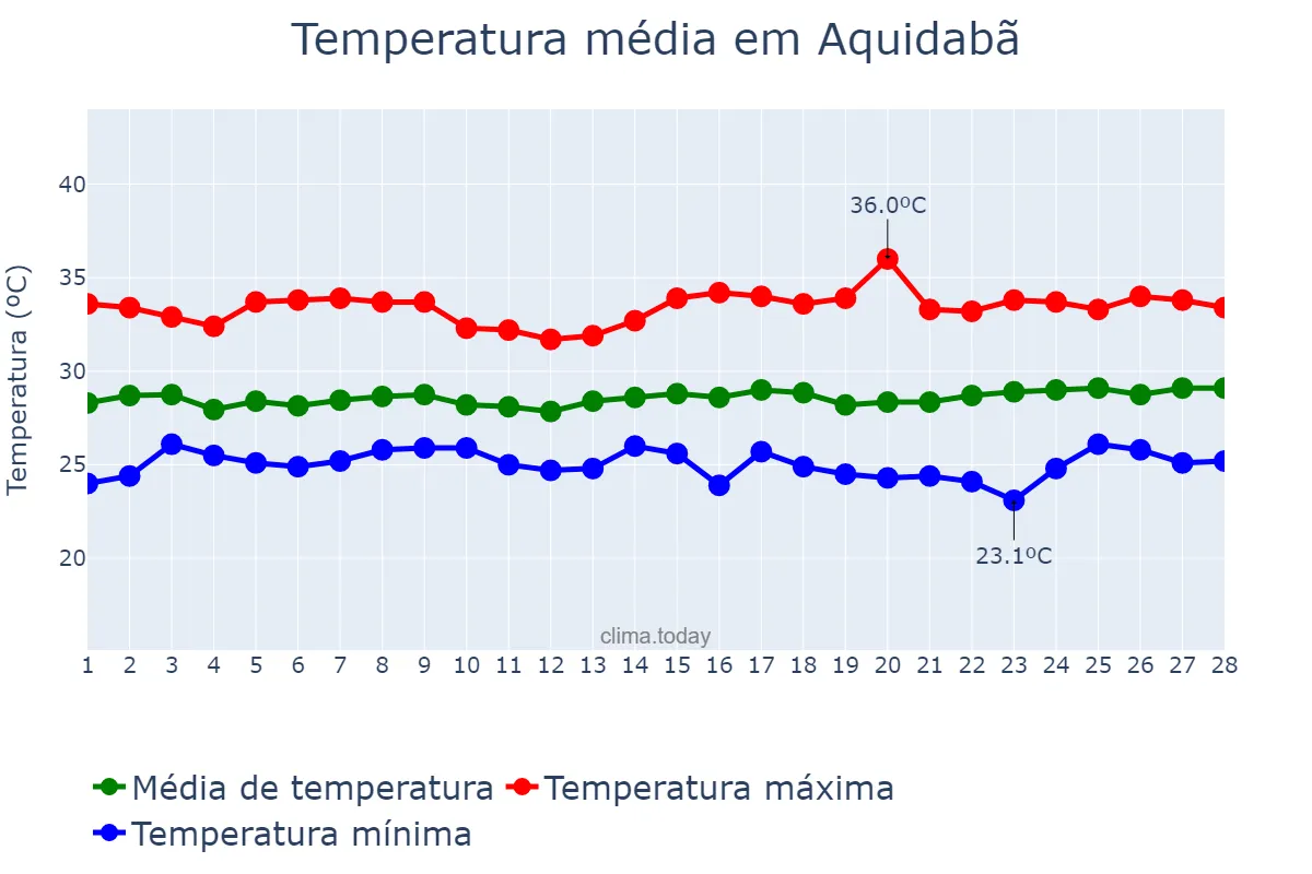 Temperatura em fevereiro em Aquidabã, SE, BR