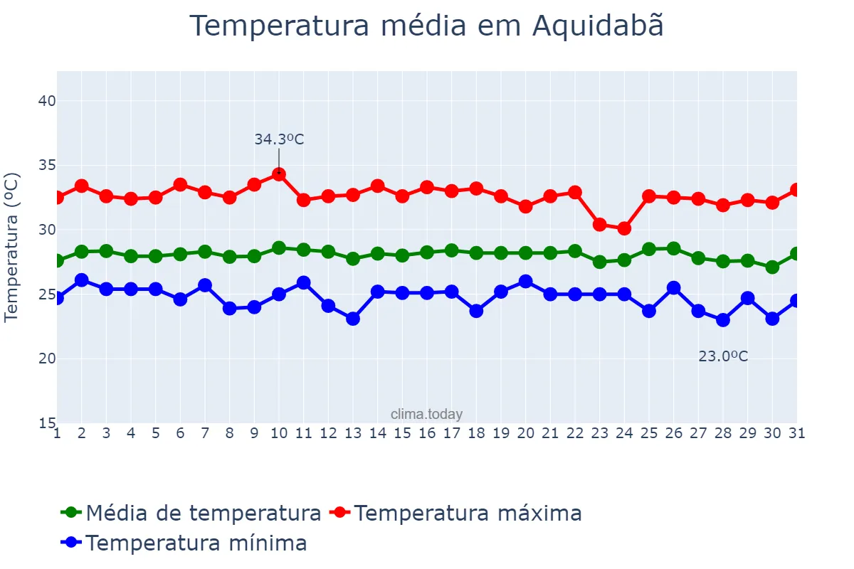 Temperatura em janeiro em Aquidabã, SE, BR