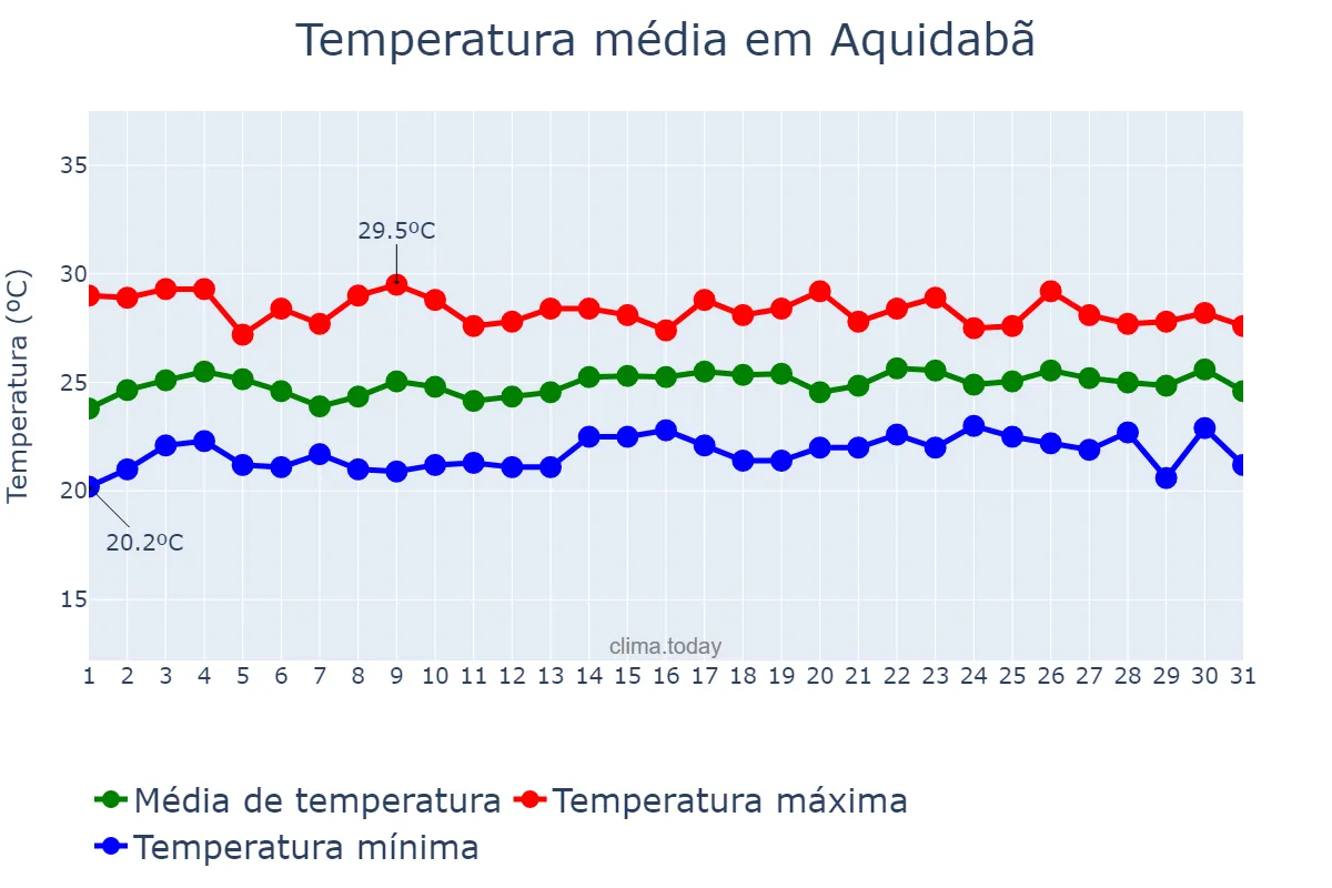 Temperatura em julho em Aquidabã, SE, BR