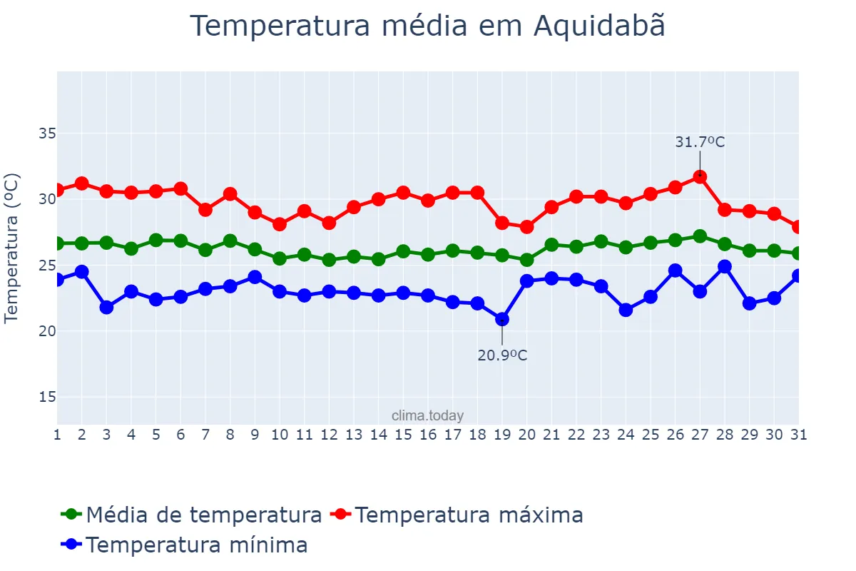 Temperatura em maio em Aquidabã, SE, BR