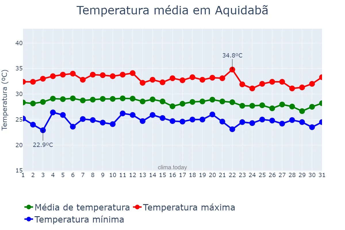 Temperatura em marco em Aquidabã, SE, BR