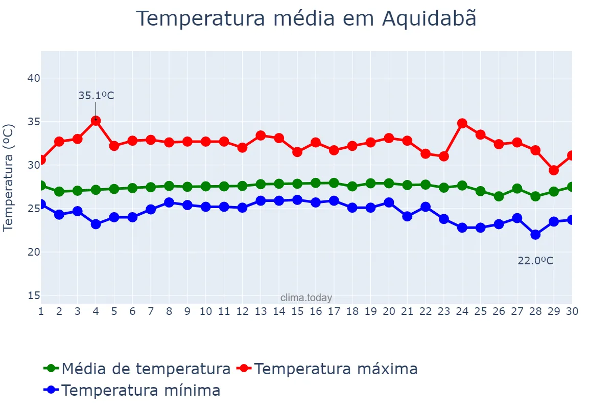 Temperatura em novembro em Aquidabã, SE, BR