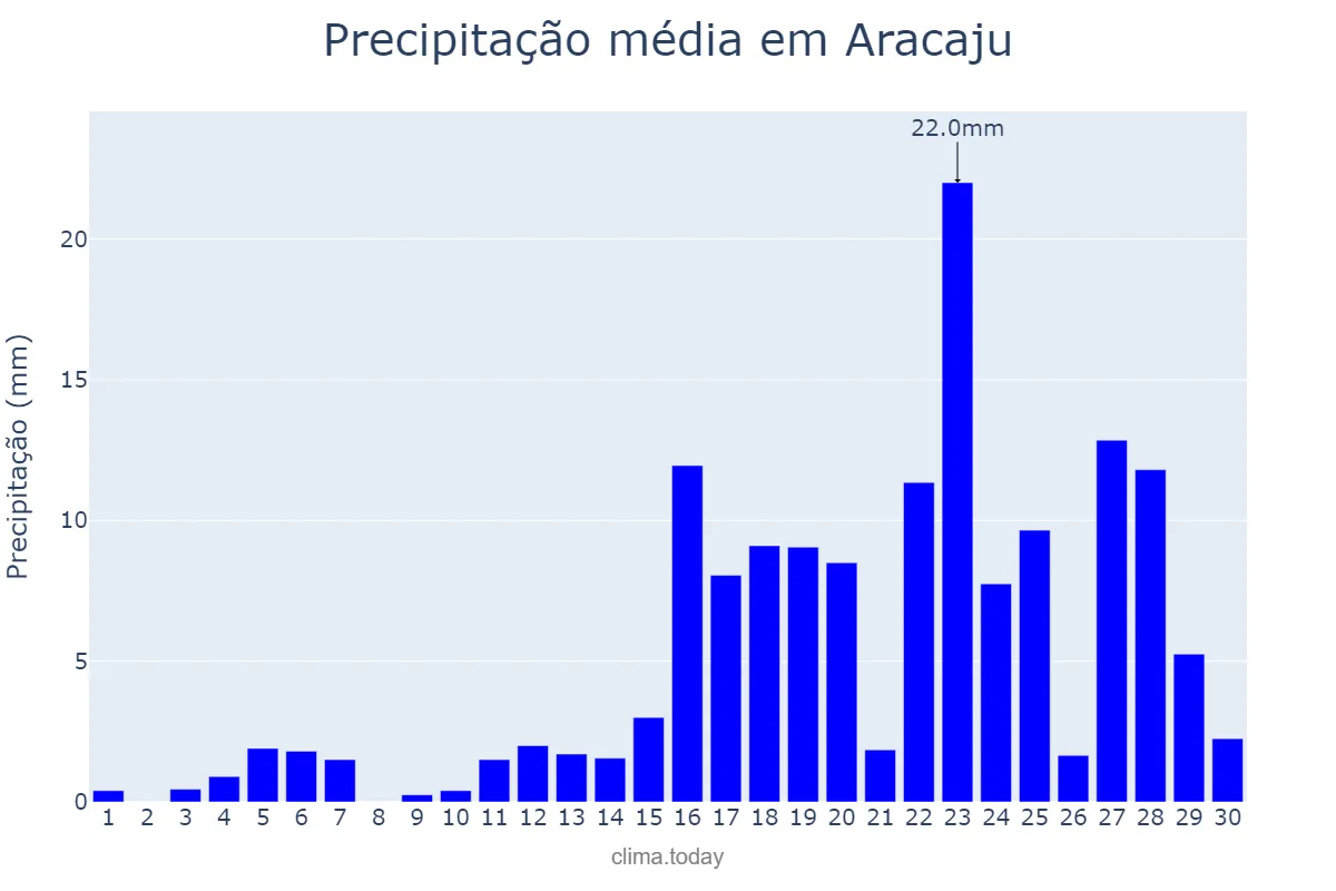 Precipitação em abril em Aracaju, SE, BR