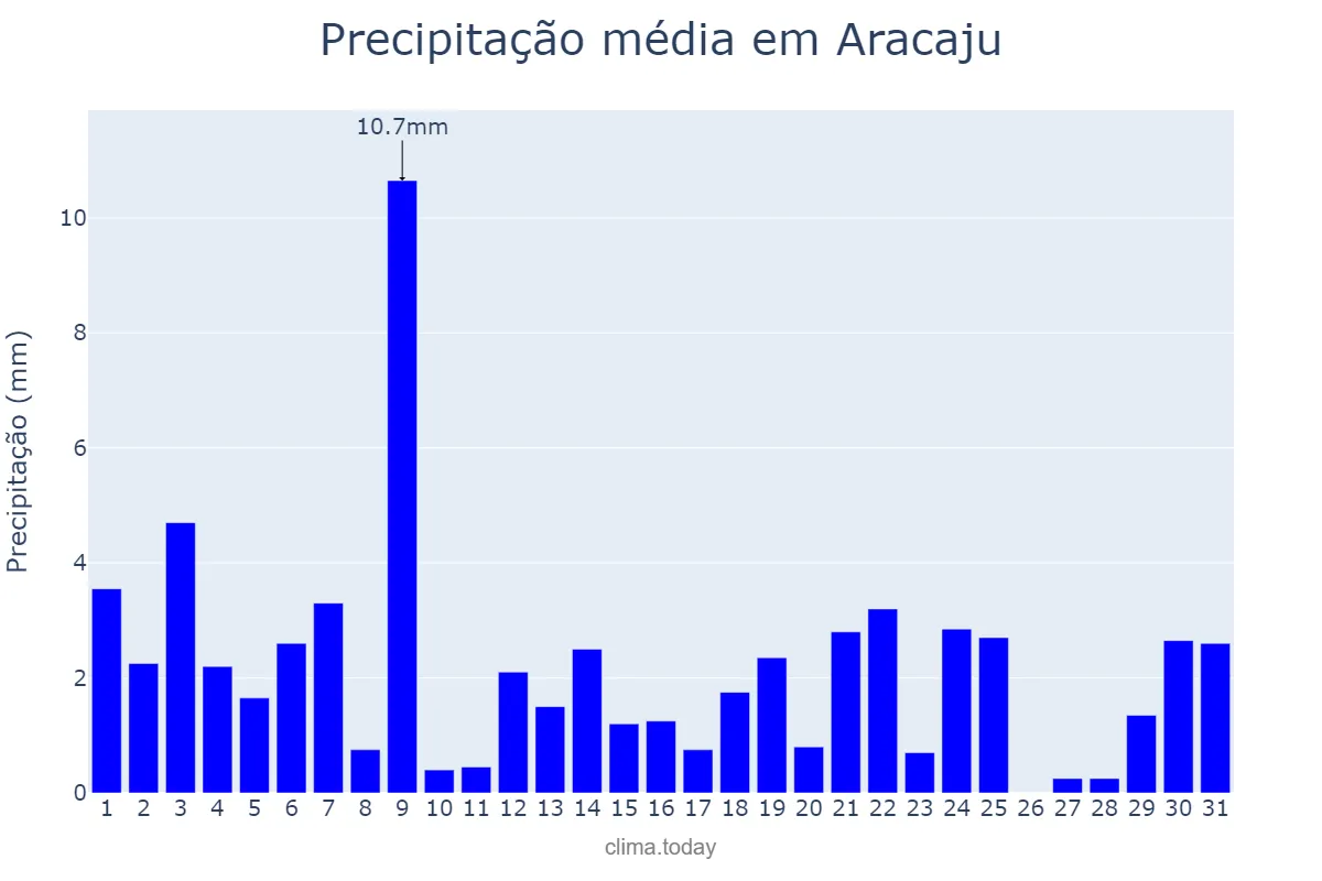 Precipitação em agosto em Aracaju, SE, BR