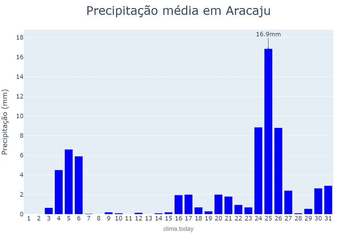 Precipitação em dezembro em Aracaju, SE, BR