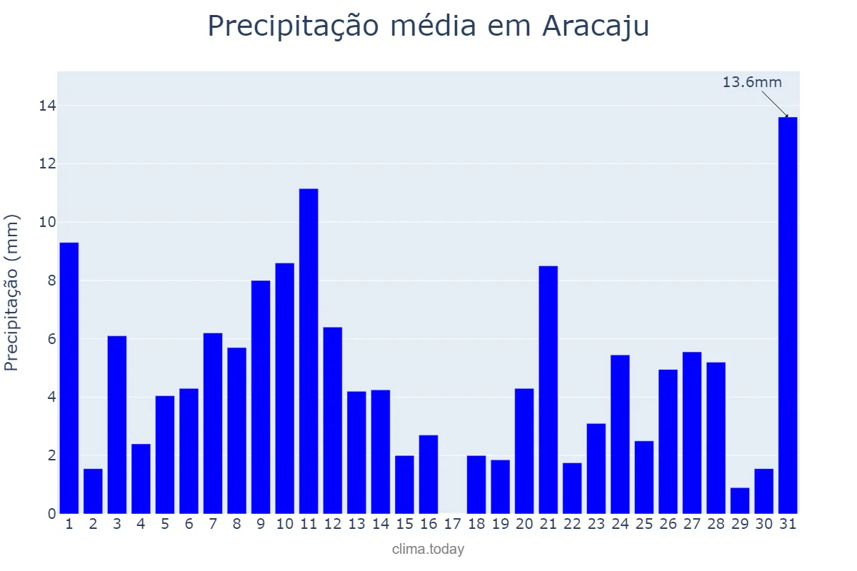 Precipitação em julho em Aracaju, SE, BR