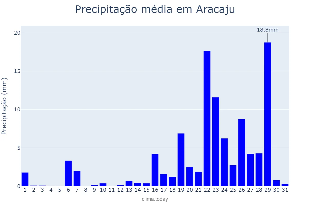 Precipitação em marco em Aracaju, SE, BR