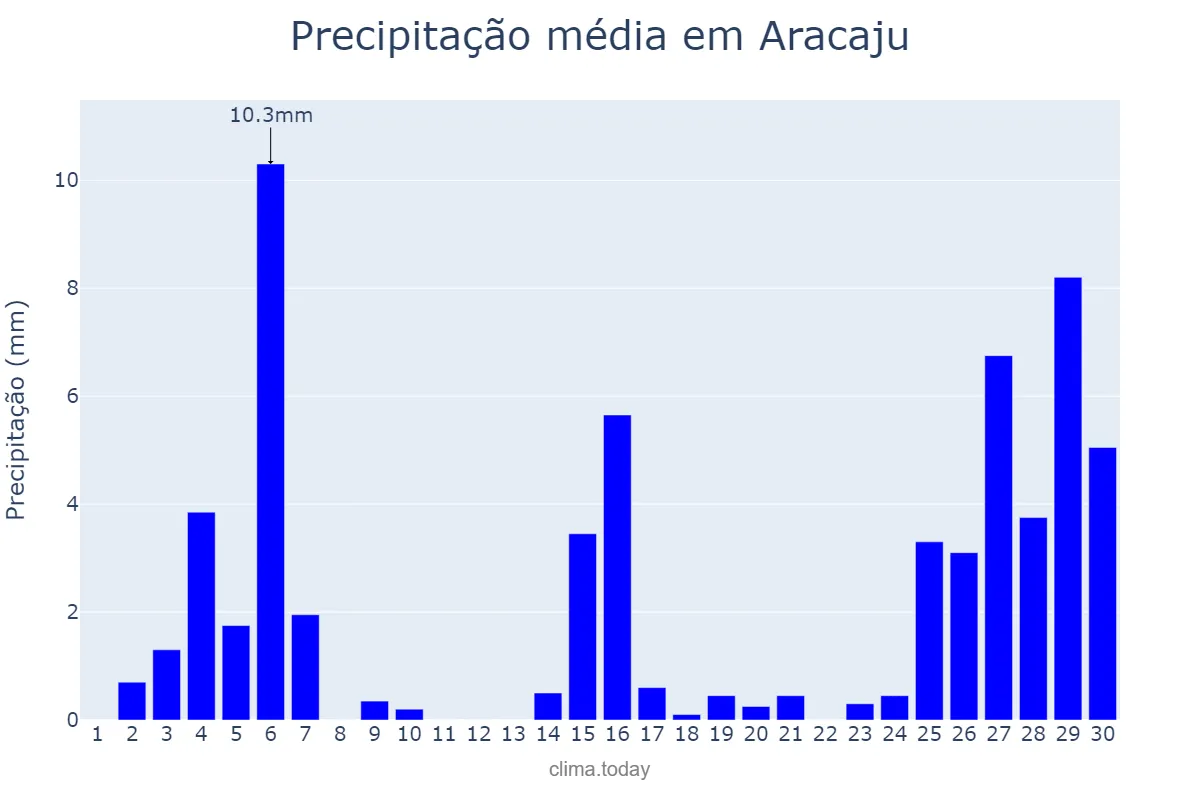 Precipitação em novembro em Aracaju, SE, BR